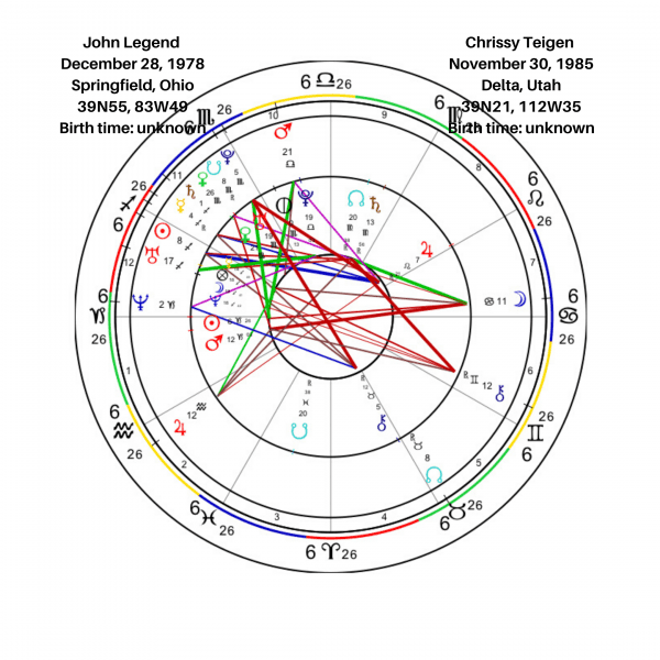 John Legend And Chrissy Teigen Synastry