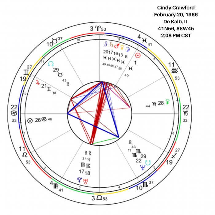 CIndy Crawford's Birth Chart Image