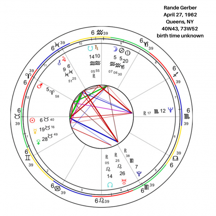 Rande Gerber Birth Chart Image