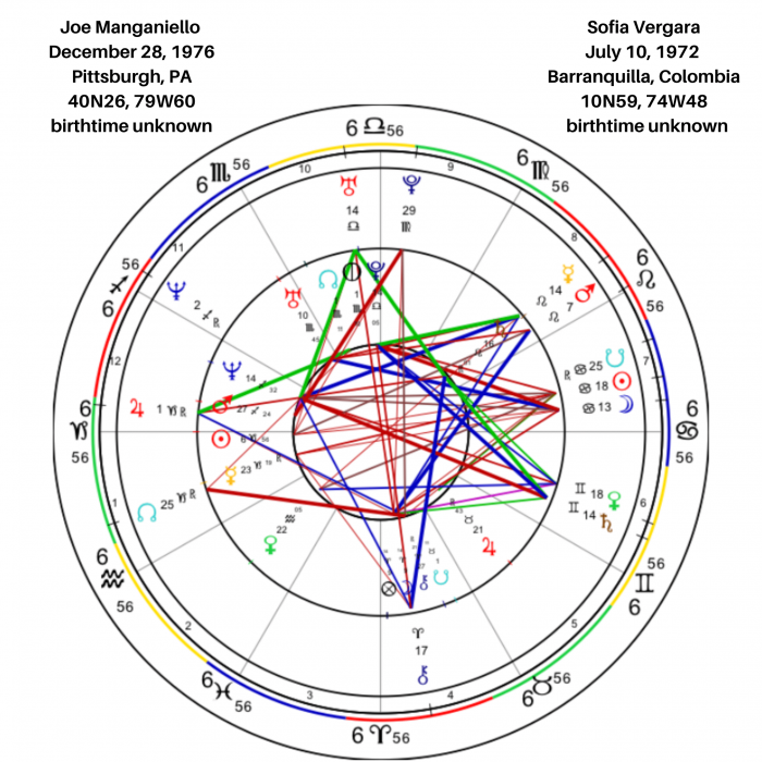 Sofia Vergara and Joe Manganiello Birth Chart