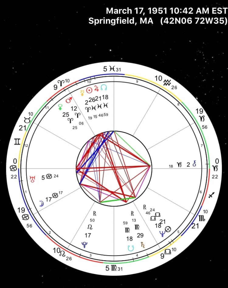 Overview of Kurt Russell’s Birth Chart
