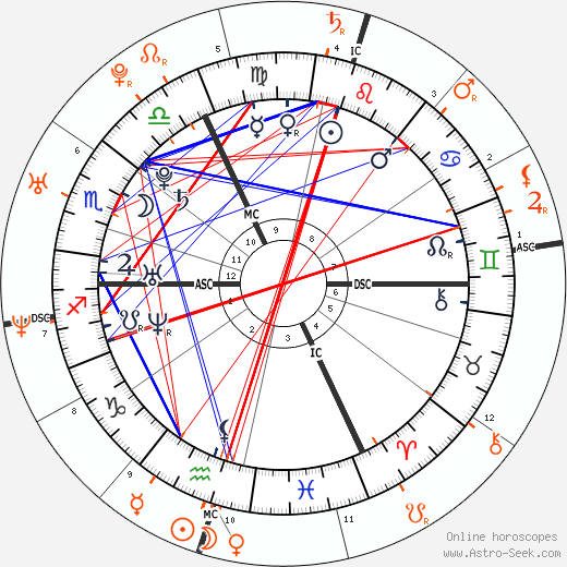 Overview of Ashton Kutcher and Mila Kunis’s Synastry