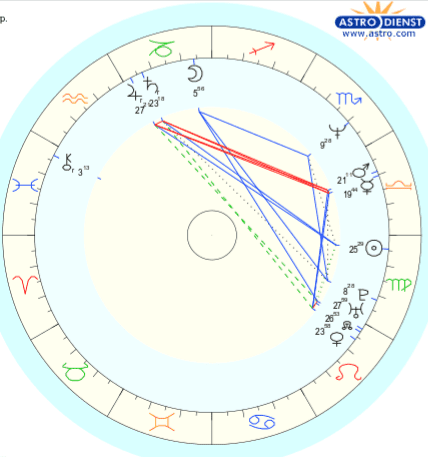 Pinkett Birth Chart