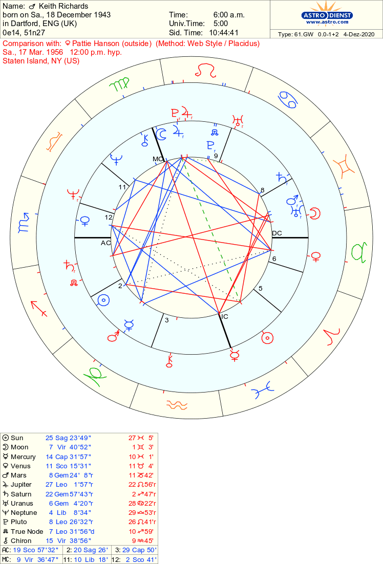Overview of Keith Richards and Patti Hansen’s Synastry