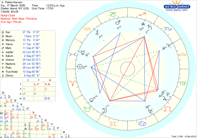 Overview of Patti Hansen’s Birth Chart