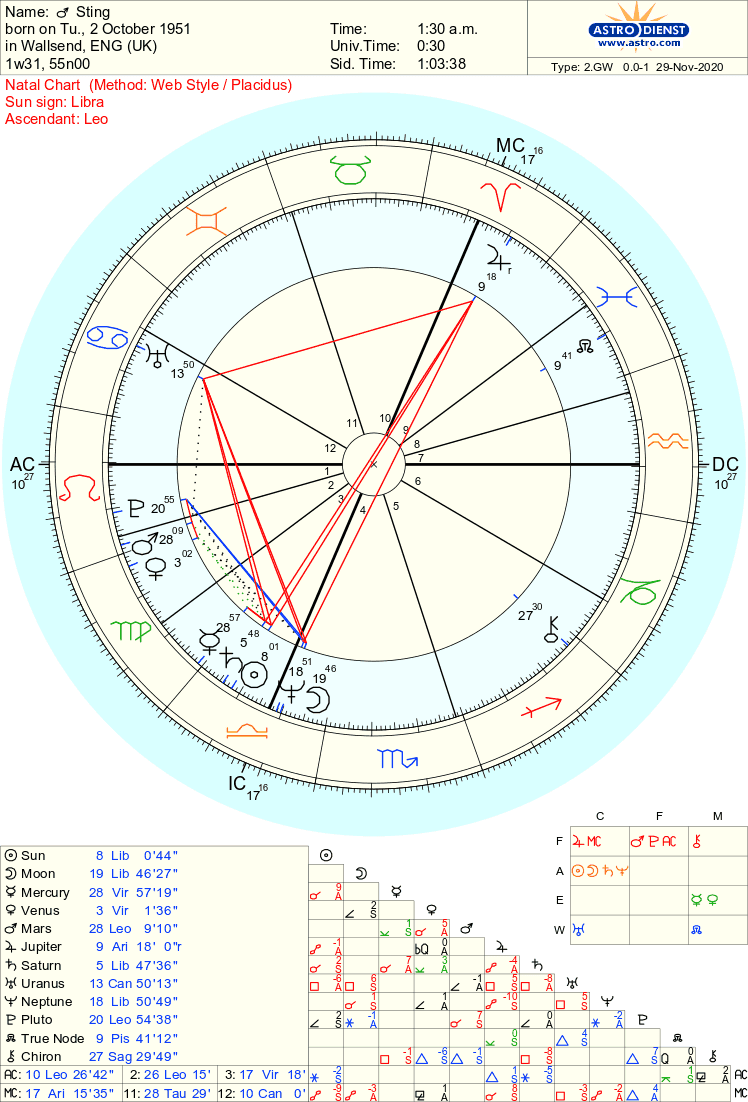 Overview of Sting’s Birth Chart