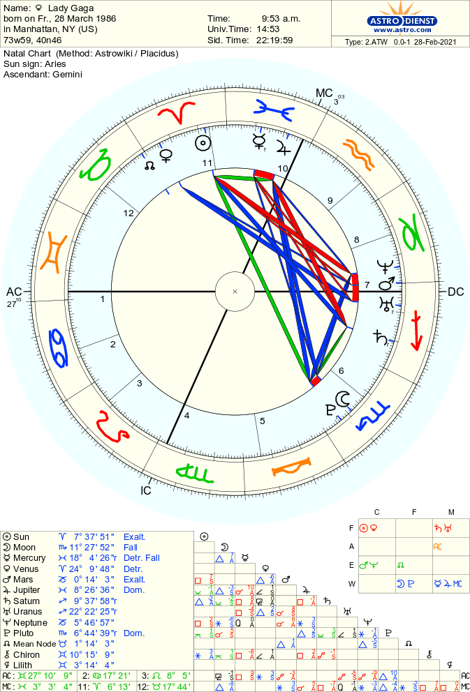 Lady Gaga Natal Chart