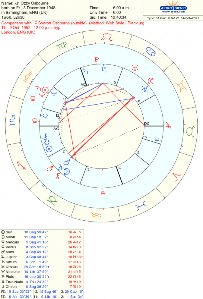 ozzy zodiac sign