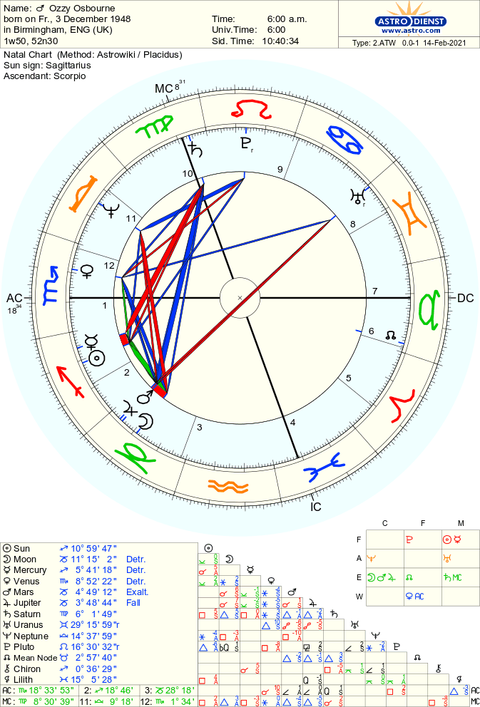 Osbourne Birth Chart