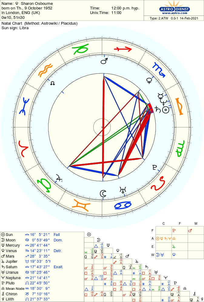 Osbourne Birth Chart