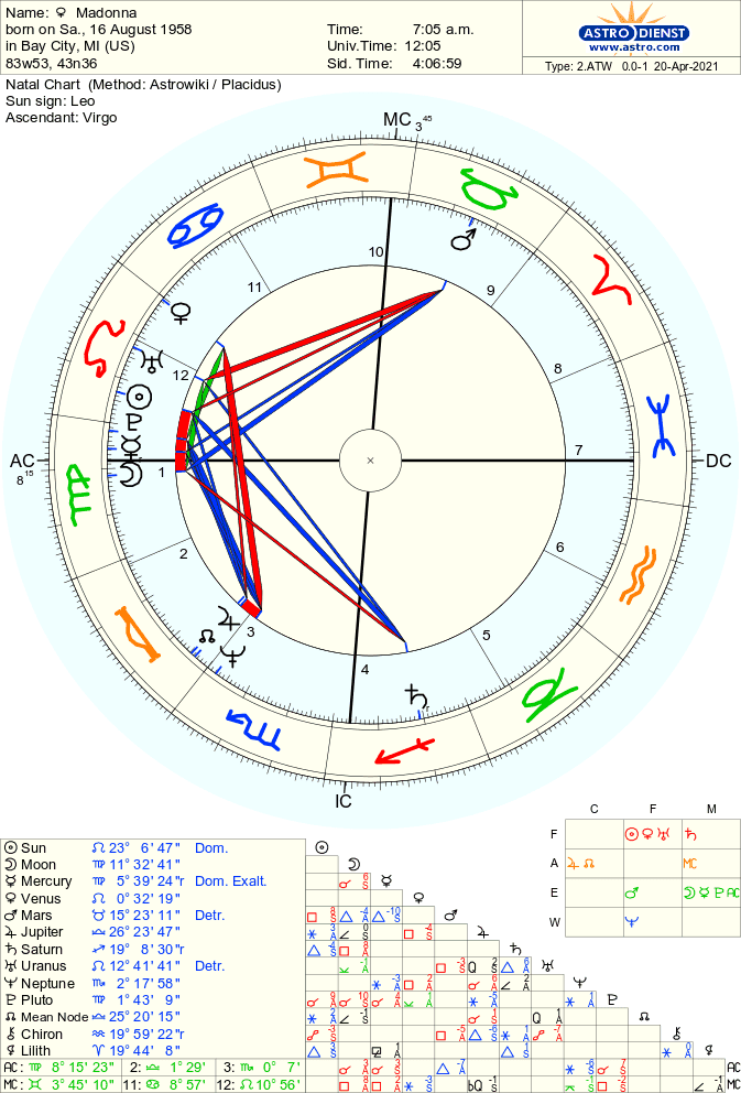 Madonna’s Birth Chart